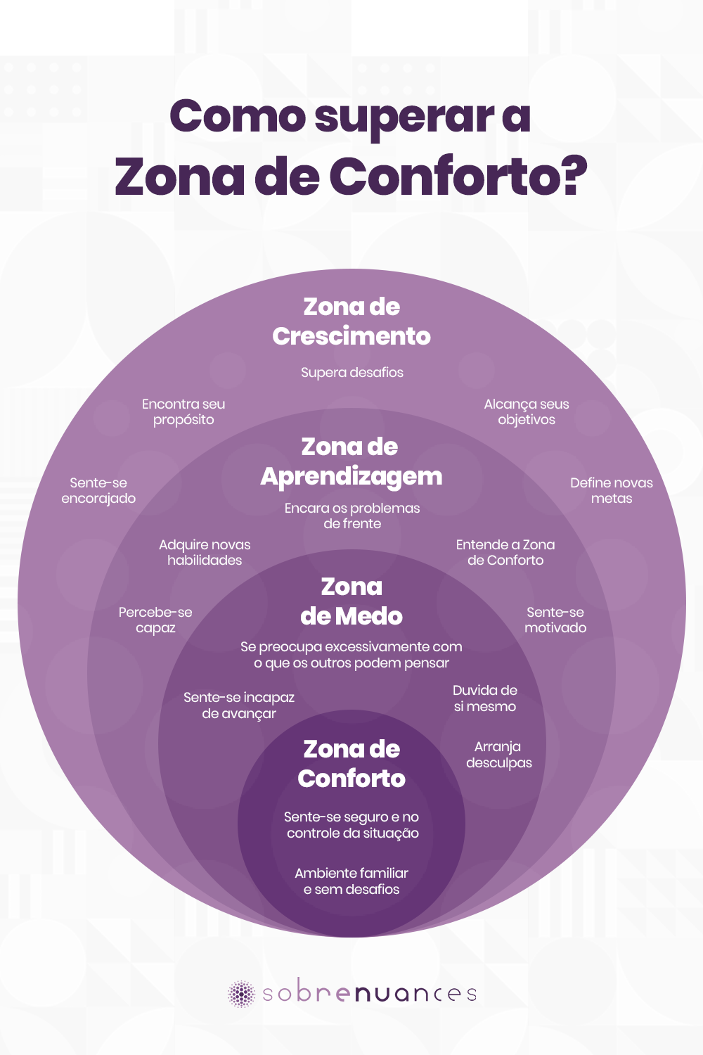 Infográfico que ilustra as principais características da zona de conforto, zona de medo, zona de aprendizagem e zona de progresso - Como superar o medo de errar